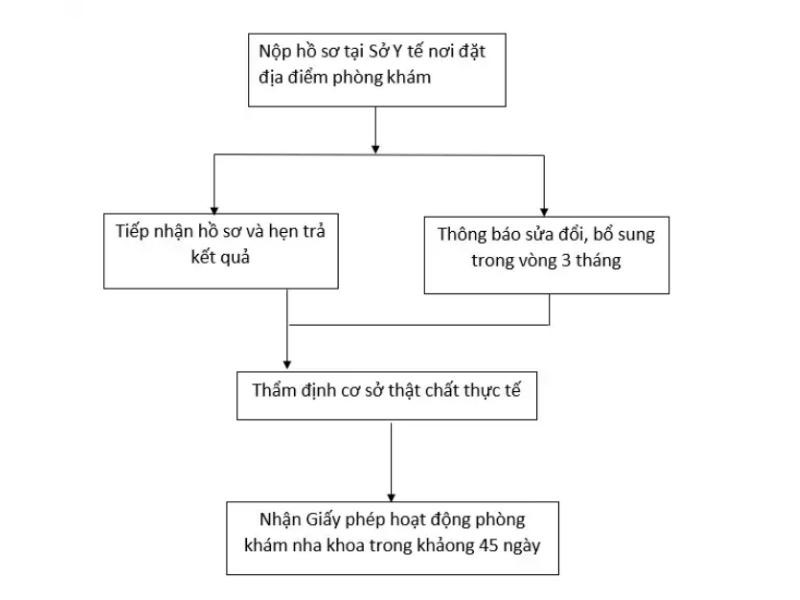 mở phòng khám nha khoa